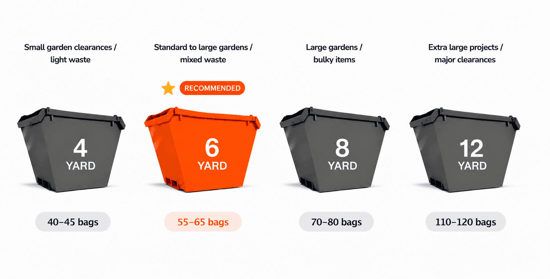 Recommended Skip Size for Garden Clearance