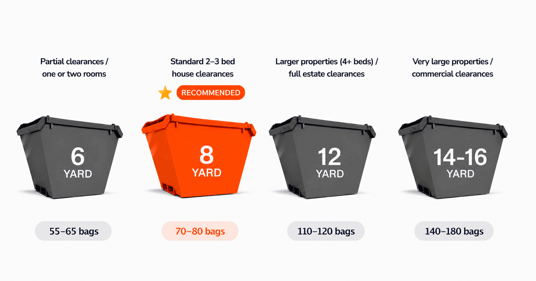 Recommended Skip Size for a House Clearance